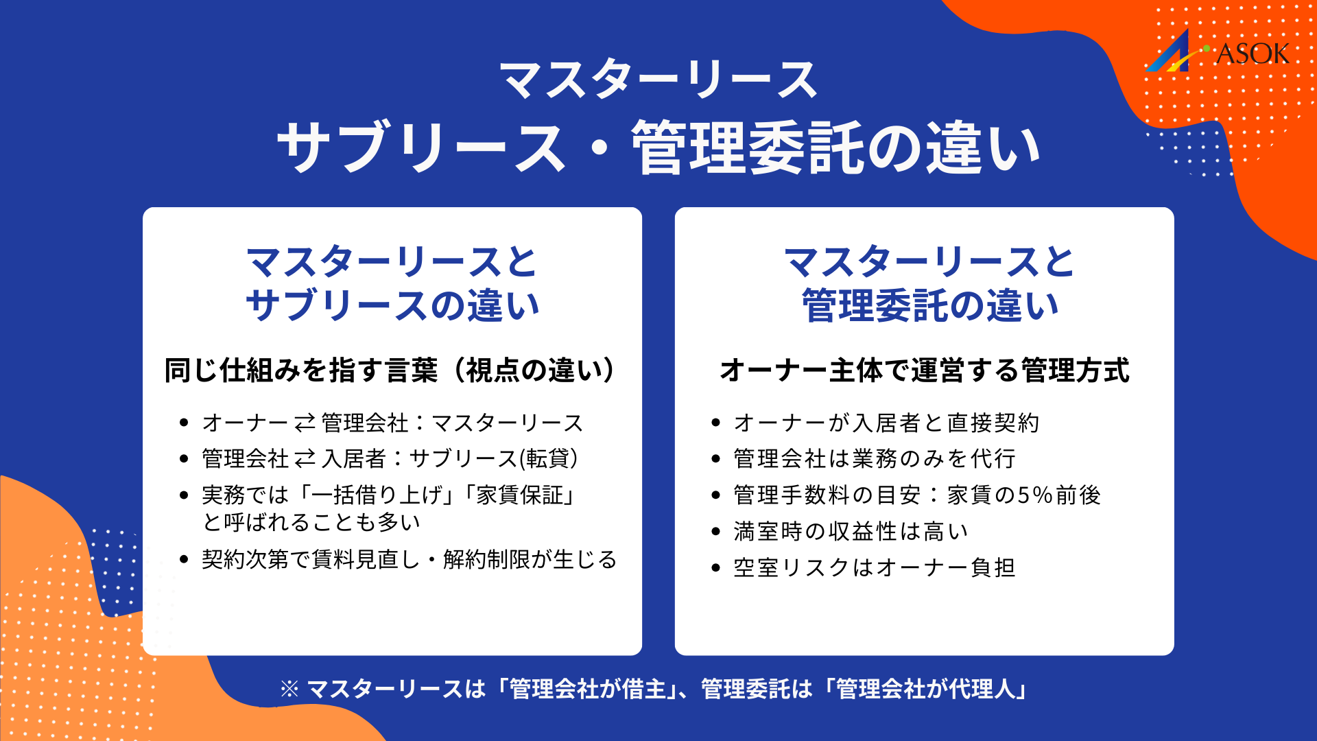 マスターリースとサブリース・管理委託の違いの要約画像