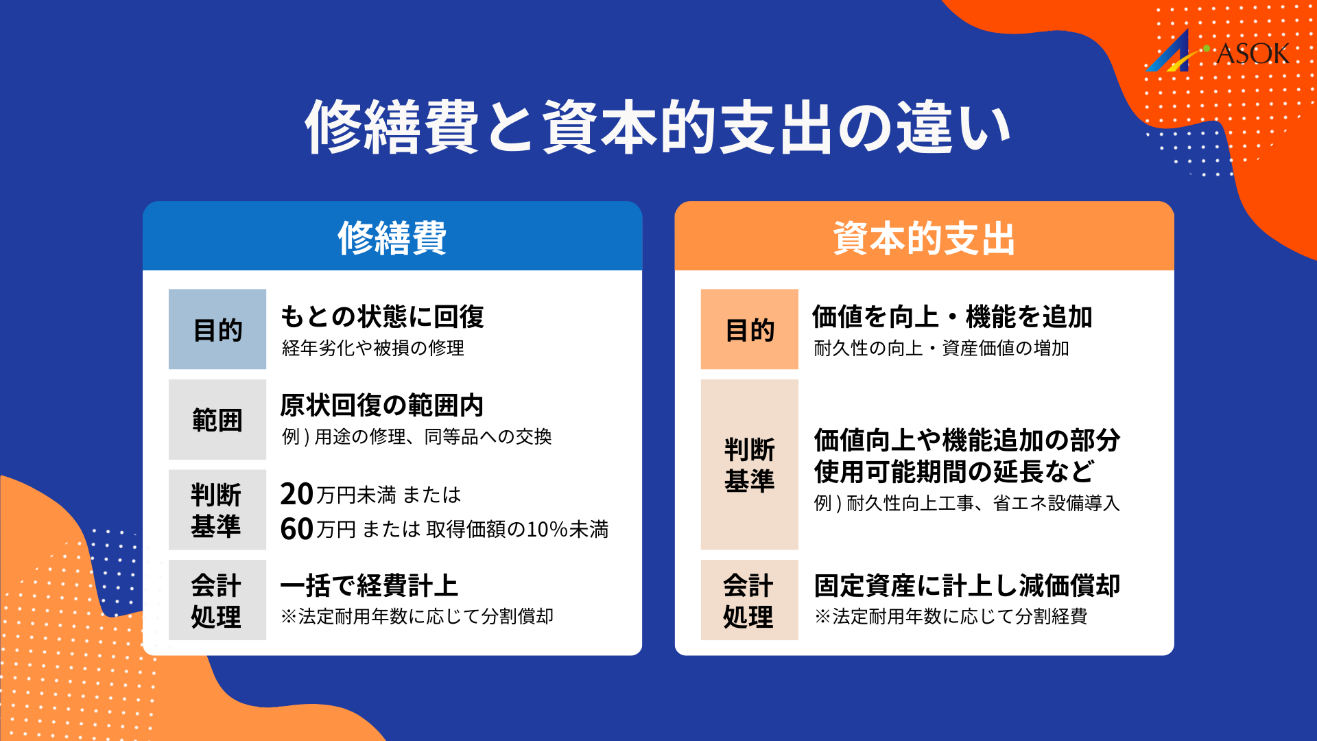 修繕費と資本的支出の違いの要約画像