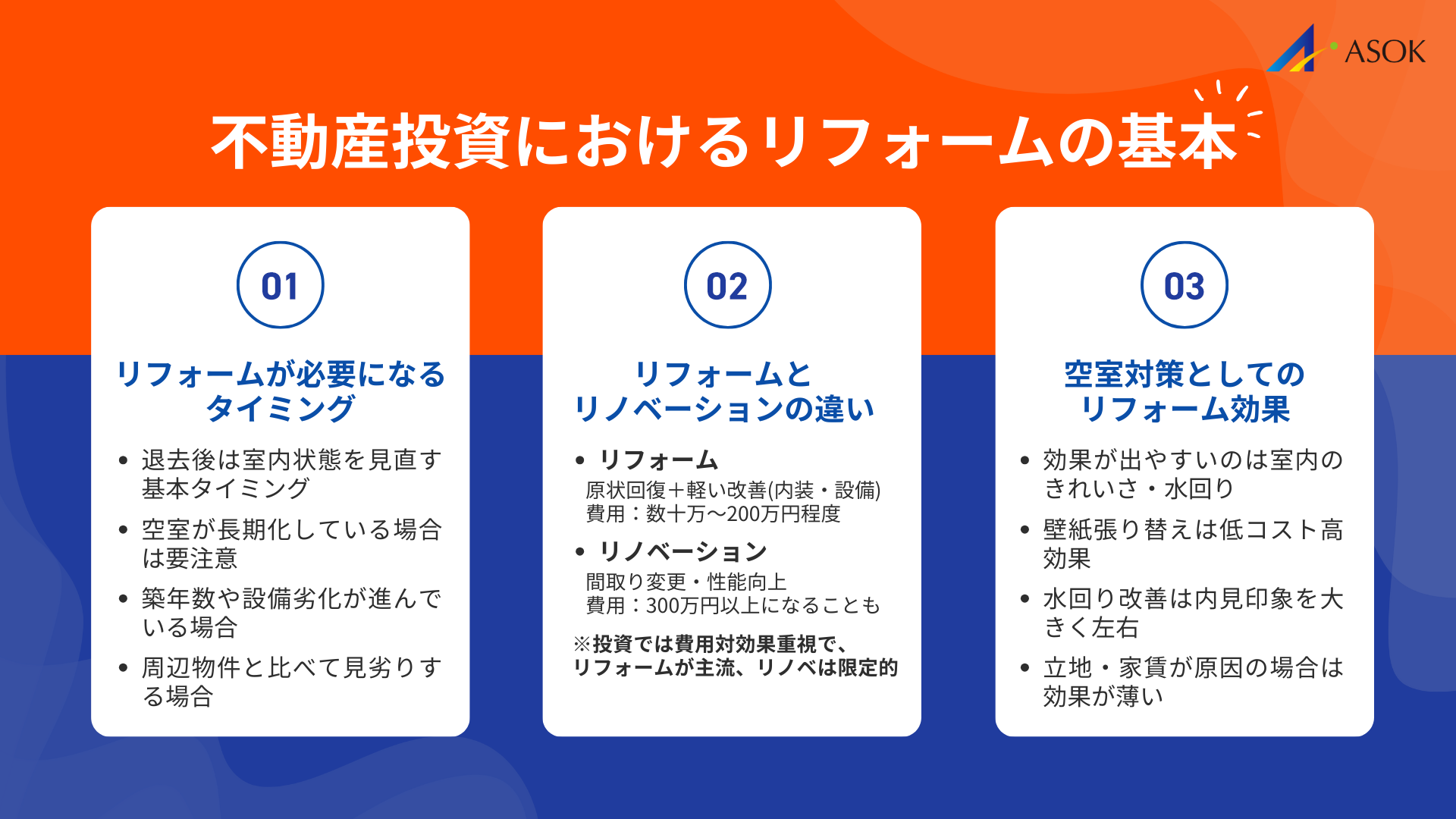 不動産投資におけるリフォームの基本の要約画像