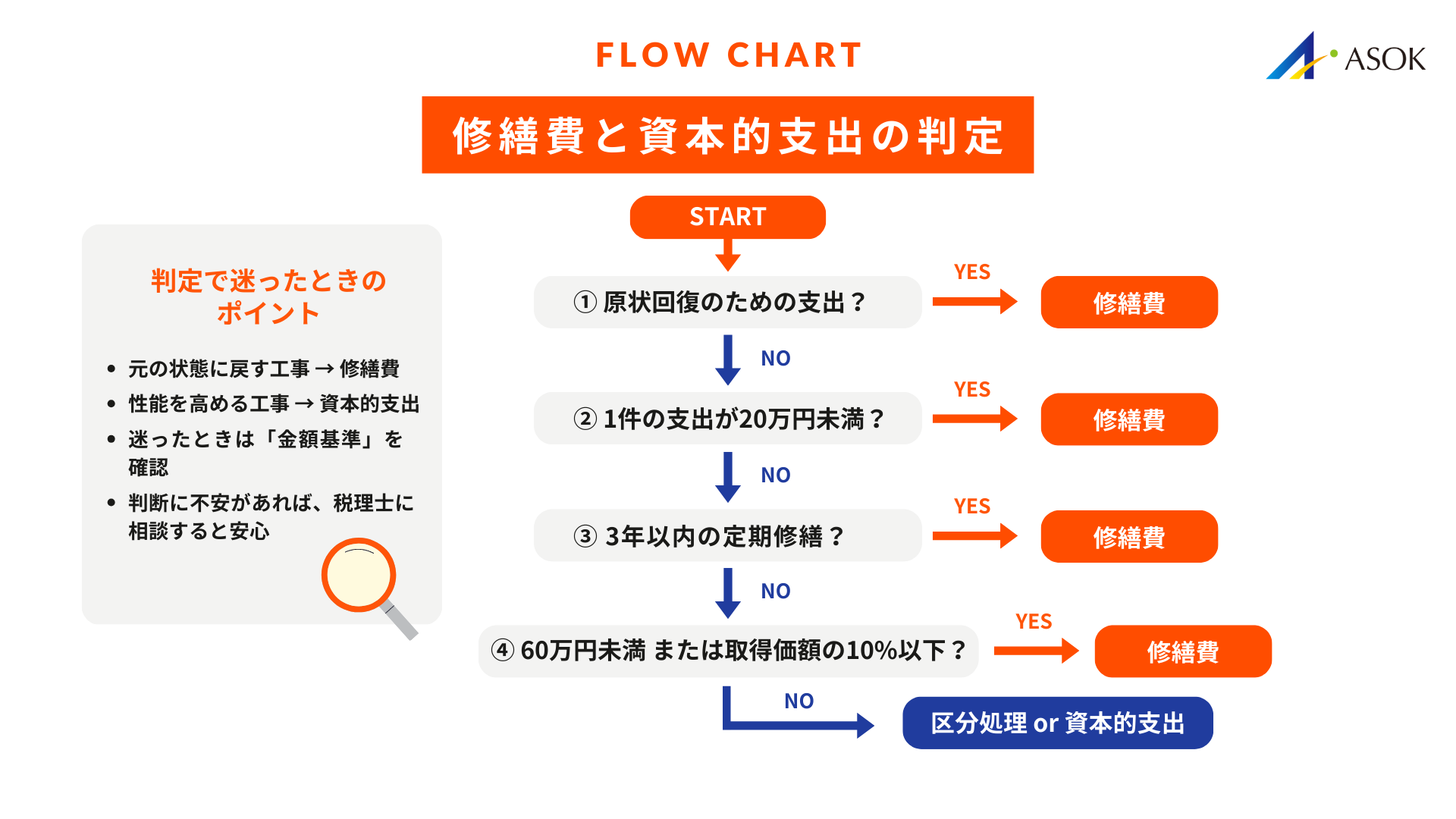 修繕費フローチャートの画像
