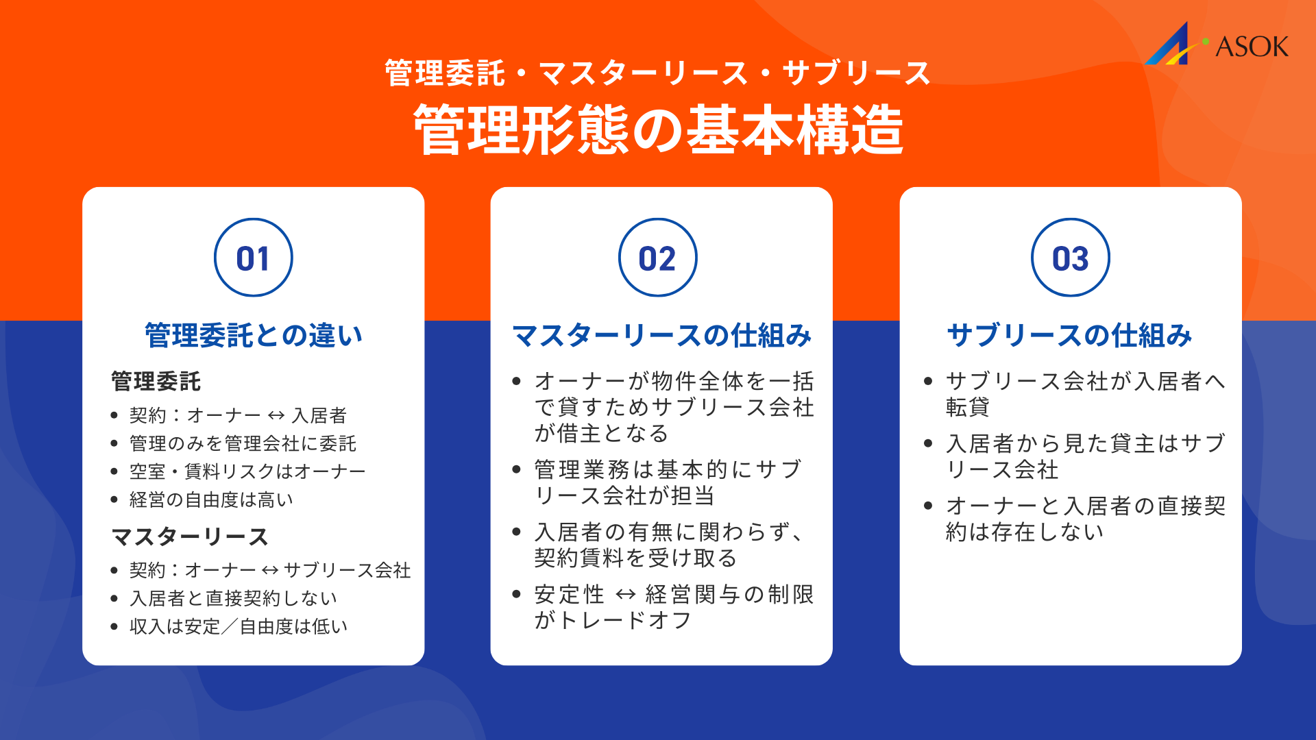 管理形態の違いを理解するための基本整理の要約画像