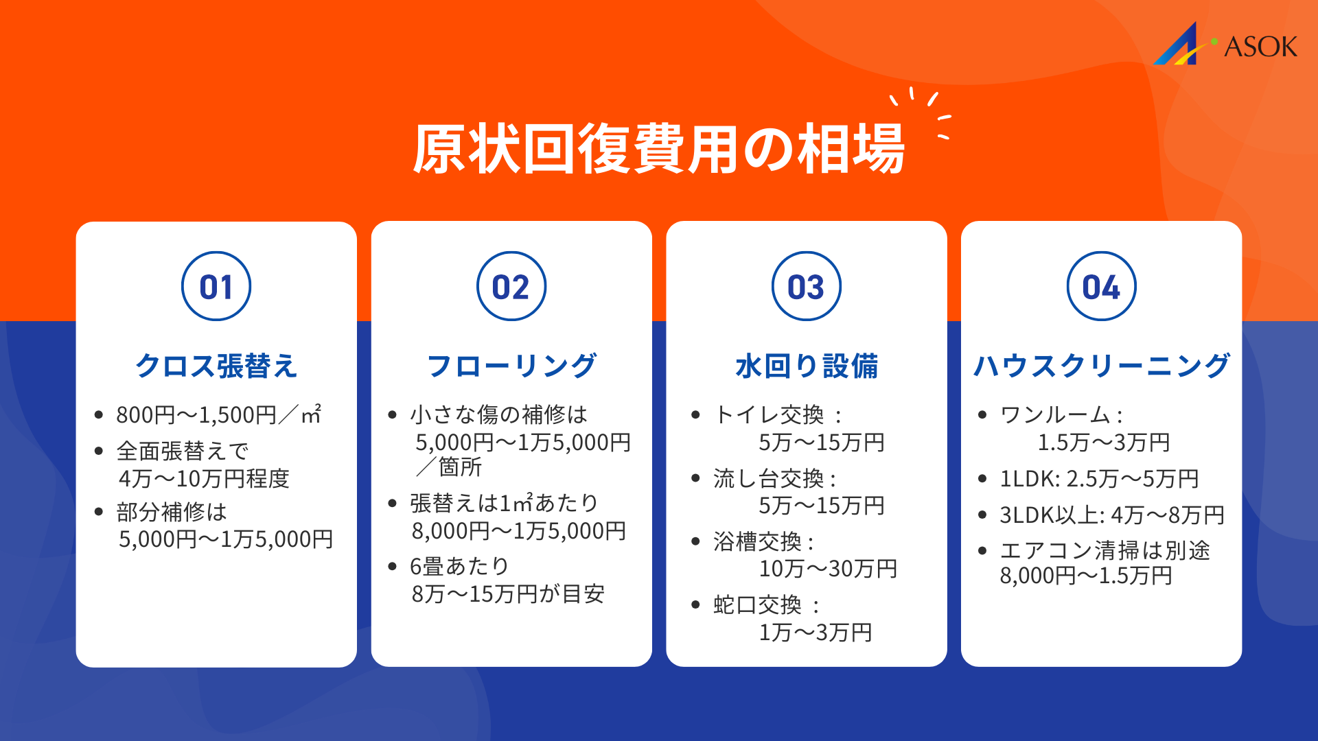 原状回復費用の相場の要約画像
