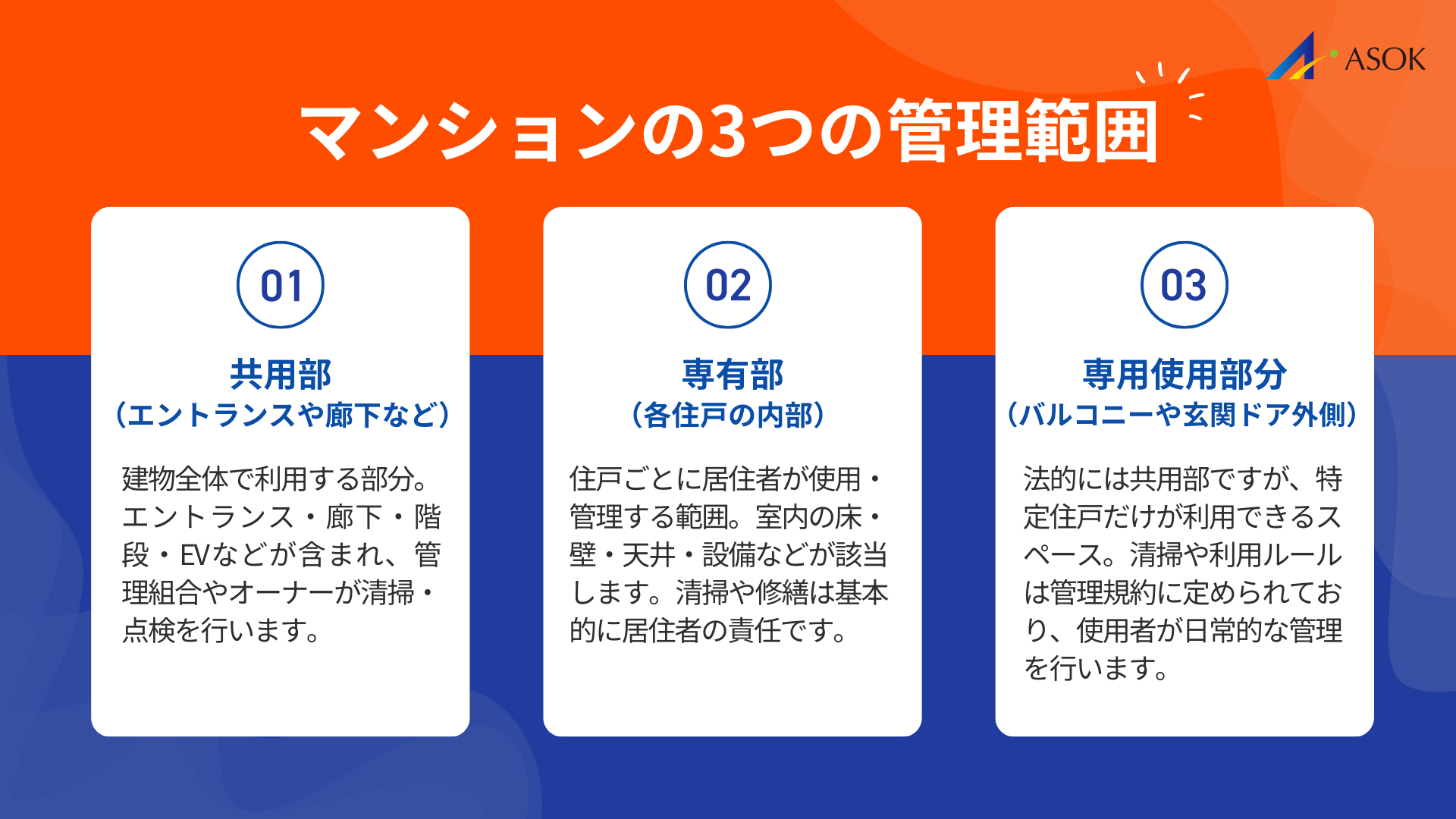 マンションの3つの管理範囲とは?を説明する画像