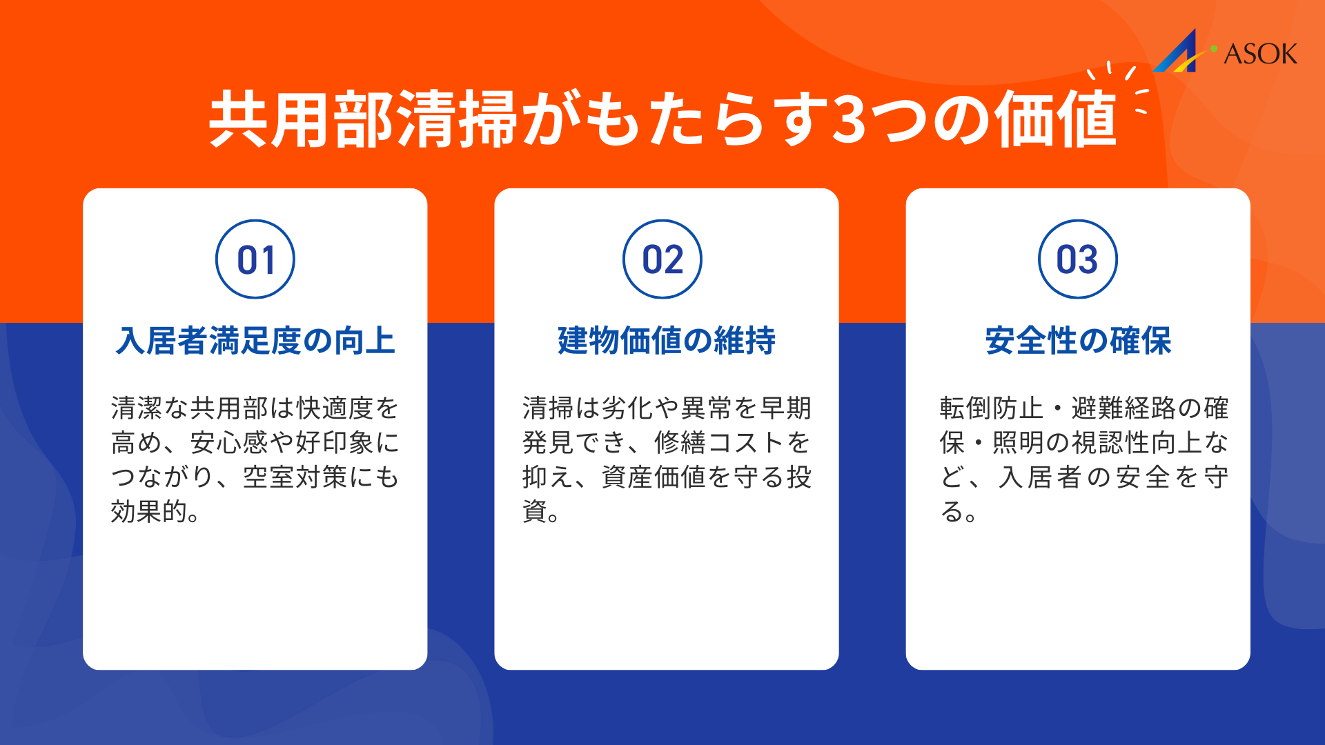 共用部清掃がもたらす3つの価値とは?を説明する画像