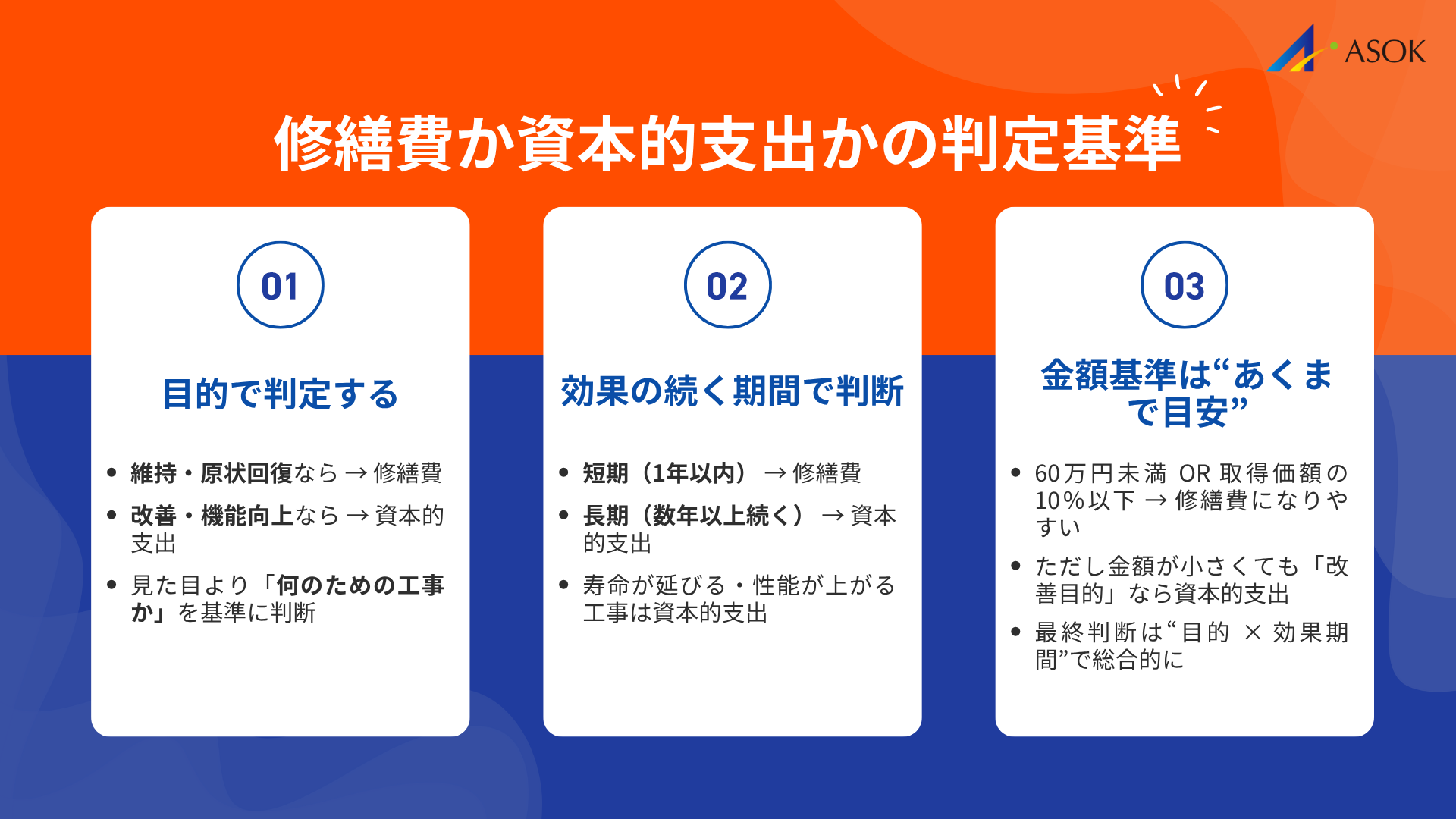修繕費か資本的支出かの判定基準の要約画像